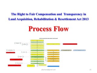 The Right to Fair Compensation and Transparency in
Land Acquisition, Rehabilitation & Resettlement Act 2013
Process Flow
23pkachare@gmail.com
 