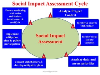 Social Impact Assessment Cycle
pkachare@gmail.com
Social Impact
Assessment
1
2
3
4
5
6
6
Analyze Project
Context
Identify & analyze
Stakeholder
Identify social
factors/
variables
Analyze data and
assess priorities
Consult stakeholders &
develop mitigative plans
Implement
mitigation
plan & public
participation
Ensure monitoring
with active
stakeholder
involvement &
modify it.
 