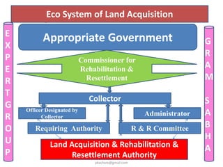 Eco System of RTI in Maharashtra
pkachare@gmail.com
Appropriate Government
Commissioner for
Rehabilitation &
Resettlement
Land Acquisition & Rehabilitation &
Resettlement Authority
Eco System of Land Acquisition
G
R
A
M
S
A
B
H
A
E
X
P
E
R
T
G
R
O
U
P
Collector
Officer Designated by
Collector Administrator
Requiring Authority R & R Committee
 