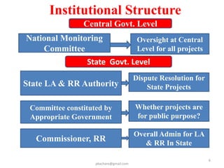 Institutional Structure
pkachare@gmail.com
6
National Monitoring
Committee
Oversight at Central
Level for all projects
State LA & RR Authority
Dispute Resolution for
State Projects
Committee constituted by
Appropriate Government
Whether projects are
for public purpose?
Commissioner, RR
Overall Admin for LA
& RR In State
State Govt. Level
Central Govt. Level
 