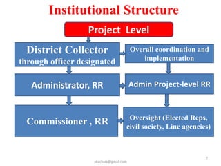 Institutional Structure
pkachare@gmail.com
7
District Collector
through officer designated
Overall coordination and
implementation
Administrator, RR Admin Project-level RR
Commissioner , RR Oversight (Elected Reps,
civil society, Line agencies)
Project Level
 