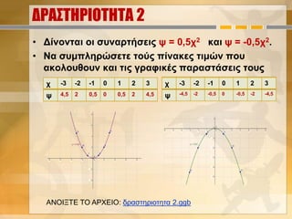 ΔΡΑΣΤΗΡΙΟΤΗΤΑ 2
• Δίνονται οι συναρτήσεις ψ = 0,5χ2 και ψ = -0,5χ2.
• Να συμπληρώσετε τούς πίνακες τιμών που
ακολουθουν και τις γραφικές παραστάσεις τους
χ -3 -2 -1 0 1 2 3
ψ
χ -3 -2 -1 0 1 2 3
ψ
χ -3 -2 -1 0 1 2 3
ψ -4,5 -2 -0,5 0 -0,5 -2 -4,5
χ -3 -2 -1 0 1 2 3
ψ 4,5 2 0,5 0 0,5 2 4,5
ΑΝΟΙΞΤΕ ΤΟ ΑΡΧΕΙΟ: δραστηριοτητα 2.ggb
 