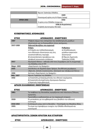[ΚΕΦ.: ΟΙΚΟΝΟΜΙΚΑ] Επιμέλεια: Γ. Σόφη
68
Ίδρυση Τράπεζας Ελλάδος
1929
Οικονομική κρίση στη Ν.Υόρκη (κραχ)
ΚΡΙΣΗ 1932 1932
Η κρίση στην Ελλάδα-πτώχευση
1936 (4 Αυγούστου)
Επιβολή Δικτατορίας Μεταξά
ΚΥΒΕΡΝΗΤΙΚΕΣ ΑΠΟΦΑΣΕΙΣ
ΕΤΟΣ ΑΠΟΦΑΣΕΙΣ - ΕΝΕΡΓΕΙΕΣ
1907 Ψήφιση νόμων που επέτρεπαν την απαλλοτρίωση μεγάλων
ιδιοκτησιών για να διανεμηθούν στους ακτήμονες.
1917-1928 Πολιτική Βενιζέλου στο αγροτικό
Στόχοι:
α) Στήριξη και πολλαπλασιασμός
των ελληνικών ιδιοκτησιών γης στις
νεοαποκτηθείσης περιοχές
β) αποκατάσταση προσφύγων και
αποφυγή κοινωνικών εντάσεων
Ρυθμίσεις:
α) Απαλλοτρίωση
μεγάλων αγροτικών
ιδιοκτησιών
β) Ίδρυση Αγροτικής
Τράπεζας (1928)
1917 Εξωτερικό δάνειο – κάλυψη από τους Συμμάχους για τη συμμετοχή
της Ελλάδας στον Α΄ΠΠ
Μαρτ. 1922 «Διχοτόμηση της δραχμής»
1925 Επενδύσεις σε δημόσια έργα: δρόμοι, διευθέτηση χειμάρρων,
ύδρευση, αστικές συγκοινωνίες, ηλεκτρικό και τηλεφωνικό δίκτυο
1926 Δεύτερη «διχοτόμηση της δραχμής»
Μάι. 1927 Ίδρυση Τράπεζας της Ελλάδος
1932 α) Αναστολή μετατρεψιμότητας του εθνικού νομίσματος
β) Αναστολή εξυπηρέτησης εξωτερικών δανείων
γ) Κρατικός παρεμβατισμός
ΔΡΑΣΗ ΕΛΛΗΝΙΚΗΣ ΟΜΟΓΕΝΕΙΑΣ
ΕΤΟΣ ΑΠΟΦΑΣΕΙΣ - ΕΝΕΡΓΕΙΕΣ
1881- Τα τσιφλίκια της Θεσσαλίας αγοράζονται από πλούσιους Έλληνες
ομογενείς.
Προσπάθεια κερδοσκοπίας με την παραγωγή σιταριού.
1910- Οι μετανάστες με τα εμβάσματά τους βοηθούν την ελληνική
οικονομία.
1910-1922 Συσπείρωση γύρω από το Βενιζέλο – Υποστήριξη της Μεγάλης Ιδέας.
1922- Το κύμα των προσφύγων ενισχύει την Ελλάδα εθνολογικά και
οικονομικά
ΔΡΑΣΤΗΡΙΟΤΗΤΑ ΞΕΝΩΝ ΚΡΑΤΩΝ ΚΑΙ ΕΤΑΙΡΙΩΝ
ΕΤΟΣ ΑΠΟΦΑΣΕΙΣ - ΕΝΕΡΓΕΙΕΣ
 
