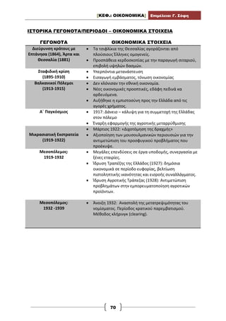 [ΚΕΦ.: ΟΙΚΟΝΟΜΙΚΑ] Επιμέλεια: Γ. Σόφη
70
ΙΣΤΟΡΙΚΑ ΓΕΓΟΝΟΤΑ/ΠΕΡΙΟΔΟΙ – ΟΙΚΟΝΟΜΙΚΑ ΣΤΟΙΧΕΙΑ
ΓΕΓΟΝΟΤΑ ΟΙΚΟΝΟΜΙΚΑ ΣΤΟΙΧΕΙΑ
Διεύρυνση κράτους με
Επτάνησα (1864), Άρτα και
Θεσσαλία (1881)
 Τα τσιφλίκια της Θεσσαλίας αγοράζονται από
πλούσιους Έλληνες ομογενείς.
 Προσπάθεια κερδοσκοπίας με την παραγωγή σιταριού,
επιβολή υψηλών δασμών.
Σταφιδική κρίση
(1895-1910)
 Υπερπόντια μετανάστευση
 Εισαγωγή εμβάσματος, τόνωση οικονομίας
Βαλκανικοί Πόλεμοι
(1913-1915)
 Δεν κλόνισαν την εθνική οικονομία.
 Νέες οικονομικές προοπτικές, εδάφη πεδινά κα
αρδευόμενα.
 Αυξήθηκε η εμπιστοσύνη προς την Ελλάδα από τις
αγορές χρήματος.
Α΄ Παγκόσμιος  1917: Δάνειο – κάλυψη για τη συμμετοχή της Ελλάδας
στον πόλεμο
 Έναρξη εφαρμογής της αγροτικής μεταρρύθμισης
Μικρασιατική Εκστρατεία
(1919-1922)
 Μάρτιος 1922: «Διχοτόμηση της δραχμής»
 Αξιοποίηση των μουσουλμανικών περιουσιών για την
αντιμετώπιση του προσφυγικού προβλήματος που
προέκυψε.
Μεσοπόλεμος:
1919-1932
 Μεγάλες επενδύσεις σε έργα υποδομής, συνεργασία με
ξένες εταιρίες.
 Ίδρυση Τραπέζης της Ελλάδος (1927): δημόσια
οικονομικά σε περίοδο ευφορίας, βελτίωση
πιστοληπτικής ικανότητας και εισροής συναλλάγματος.
 Ίδρυση Αγροτικής Τράπεζας (1928): Αντιμετώπιση
προβλημάτων στην εμπορευματοποίηση αγροτικών
προϊόντων.
Μεσοπόλεμος:
1932 -1939
 Άνοιξη 1932: Αναστολή της μετατρεψιμότητας του
νομίσματος. Περίοδος κρατικού παρεμβατισμού.
Μέθοδος κλήρινγκ (clearing).
 