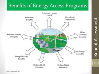Benefits of Energy Access Programs
11
BenefitAssessment
 