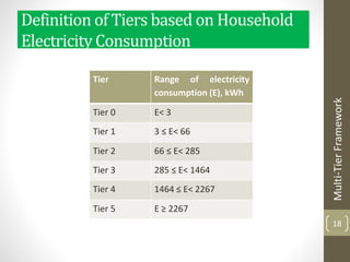 Definition of Tiers based on Household
Electricity Consumption
18
Tier Range of electricity
consumption (E), kWh
Tier 0 E< 3
Tier 1 3 ≤ E< 66
Tier 2 66 ≤ E< 285
Tier 3 285 ≤ E< 1464
Tier 4 1464 ≤ E< 2267
Tier 5 E ≥ 2267
Multi-TierFramework
 