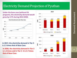 ElectricityDemandProjectionof Pyuthan
21
In 2017, the electricity demand in Tier 3
is 1.5 times that of Base Case.
In 2030, the electricity demand in Tier 3
is 1.3 times and in Tier 5 it is 5.7 times
that of Base Case.
DemandAssessment
Under the base case (without EA
program), the electricity demand would
grow by 4.7% during 2014-2030.
 