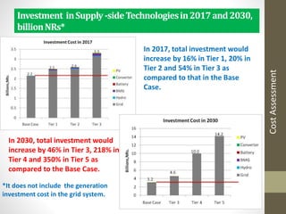 Investment inSupply-sideTechnologiesin2017and2030,
billionNRs*
In 2017, total investment would
increase by 16% in Tier 1, 20% in
Tier 2 and 54% in Tier 3 as
compared to that in the Base
Case.
In 2030, total investment would
increase by 46% in Tier 3, 218% in
Tier 4 and 350% in Tier 5 as
compared to the Base Case.
CostAssessment
*It does not include the generation
investment cost in the grid system.
 