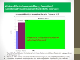 WhatwouldbetheIncrementalEnergyAccessCosts?
(ConsideringDemandIncrementRelativetotheBaseCase)
Incremental access cost increases with
higher level of demand
• The width of each block in the horizontal axis shows the incremental level of electricity supply under an
electricity access tier.
• The values in the vertical axis represents the corresponding IEAC per unit (kWh) of electricity supply.
• It shows the incremental electricity access cost decreasing with the higher levels (Tiers) of access.
 