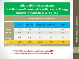 AffordabilityAssessment:
DistributionofHouseholds withLevelofEnergy
BurdeninPyuthan in2014 (%)
33
% of households with energy burden
≤ 5% 5 to 10% 10% to 15% 15 to 20% ≥ 20%
Cooking 75.7 15.8 5.7 1.9 0.9
Lighting 92.3 6.1 1.2 0.2 0.2
Space
heating
98.2 1.5 0.2 0.0 0.0
Overall* 43.6 29.2 12.2 7.1 7.9
*includes all the energy expenditure burden
• 27 % of HHs have total energy burden above 10%
• 15% of HHs have total energy burden above 15%
AffordabilityAssessment
 