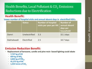 HealthBenefits,LocalPollutant&CO2 Emissions
Reductionsdueto Electrification
Emission Reduction Benefit:
• Replacement of kerosene, candle and pine resin based lighting could abate
• 7,747 kg of CO
• 669 kg of NOX
• 4,844 kg of PM10
• 41,275 kg of BC
• 1,433 tonne of CO2
BenefitAssessment
VDC Status Number of hospital
visits per year per HH
Number of
annual absent
days per
household
Damri Unelectrified 3.3 32.1 days
Dakhakwadi Electrified 2.5 10.7 days
Health Benefit:
Lower number of hospital visits and annual absent days in electrified VDCs.
 