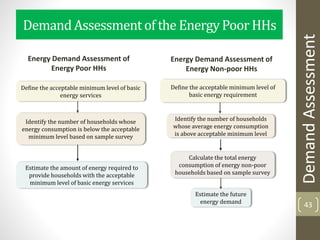 DemandAssessment of the EnergyPoorHHs
43
Define the acceptable minimum level of basic
energy services
Identify the number of households whose
energy consumption is below the acceptable
minimum level based on sample survey
Estimate the amount of energy required to
provide households with the acceptable
minimum level of basic energy services
Define the acceptable minimum level of
basic energy requirement
Identify the number of households
whose average energy consumption
is above acceptable minimum level
Calculate the total energy
consumption of energy non-poor
households based on sample survey
Estimate the future
energy demand
Energy Demand Assessment of
Energy Poor HHs
Energy Demand Assessment of
Energy Non-poor HHs
DemandAssessment
 