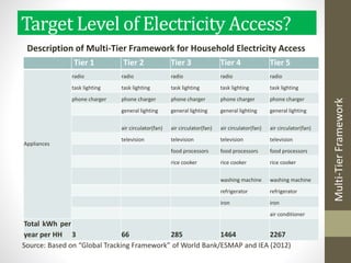 Target Level of Electricity Access?
Tier 1 Tier 2 Tier 3 Tier 4 Tier 5
Appliances
radio radio radio radio radio
task lighting task lighting task lighting task lighting task lighting
phone charger phone charger phone charger phone charger phone charger
general lighting general lighting general lighting general lighting
air circulator(fan) air circulator(fan) air circulator(fan) air circulator(fan)
television television television television
food processors food processors food processors
rice cooker rice cooker rice cooker
washing machine washing machine
refrigerator refrigerator
iron iron
air conditioner
Total kWh per
year per HH 3 66 285 1464 2267
Source: Based on “Global Tracking Framework” of World Bank/ESMAP and IEA (2012)
Description of Multi-Tier Framework for Household Electricity Access
Multi-TierFramework
 
