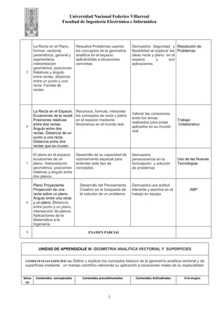 Universidad Nacional Federico Villarreal
Facultad de Ingeniería Electrónica e Informática
5
La Recta en el Plano,
formas: vectorial,
paramétrica, general y
segmentaria,
interpretación
geométrica, posiciones
Relativas y ángulo
entre rectas, distancia
entre un punto y una
recta. Familia de
rectas.
Resuelve Problemas usando
los conceptos de la geometría
analítica en el espacio
aplicándolas a situaciones
concretas.
Demuestra Seguridad y
flexibilidad al explorar las
ideas recta y plano en el
espacio y sus
aplicaciones.
Resolución de
Problemas
6
La Recta en el Espacio.
Ecuaciones de la rectal.
Posiciones relativas
entre dos rectas.
Ángulo entre dos
rectas. Distancia de un
punto a una recta.
Distancia entre dos
rectas que se cruzan.
Reconoce, formula, interpreta
los conceptos de recta y plano
en el espacio mediante
fenómenos en el mundo real.
Valorar las conexiones
entre los temas
realizados para poder
aplicarlos en su mundo
real.
Trabajo
Colaborativo
7
El plano en el espacio,
ecuaciones de un
plano, interpretación
geométrica, posiciones
relativas y ángulo entre
dos planos.
Desarrollo de su capacidad de
razonamiento espacial para
entender este tipo de
conceptos.
Demuestra
perseverancia en la
formulación y solución
de problemas
Uso de las Nuevas
Tecnologías
8
Plano Proyectante
Proyección de una
recta sobre un plano.
Ángulo entre una recta
y un plano. Distancia
entre punto y un plano,
intersección de planos.
Aplicaciones de la
Matemática a la
Ingeniería
Desarrollo del Pensamiento
Creativo en la búsqueda de
la solución de un problema
Demuestra una actitud
tolerante y asertiva en el
trabajo en equipo.
ABP
9 EXAMEN PARCIAL
UNIDAD DE APRENDIZAJE III: GEOMETRIA ANALITICA VECTORIAL Y SUPERFICIES
COMPETENCIAS ESPECÍFICAS: Definir y explicar los conceptos básicos de la geometría analítica vectorial y de
superficies mediante un manejo científico valorando su aplicación a situaciones reales de su especialidad.
Sema
na
Contenidos conceptuales Contenidos procedimentales Contenidos Actitudinales Estrategias
3
 