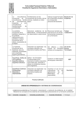Universidad Nacional Federico Villarreal
Facultad de Ingeniería Electrónica e Informática
UNIDAD DE APRENDIZAJE IV: SISTEMAS DE COORDENADAS
COMPETENCIAS ESPECÍFICAS: Formulación, interpretación y resolución de problemas, de la realidad
Mediante los conceptos de los sistemas de coordenadas perseverando en su formación profesional.
Sem. Contenidos conceptuales Contenidos procedimentales Contenidos Actitudinales Estrategias
10
La Circunferencia,
ecuaciones de la
circunferencia, familia
de circunferencias,
tangentes a una
circunferencia,
transformación de
coordenadas
Familiarizarse con las
ecuaciones de la recta y de las
cónicas, mediante un orden
lógico.
Valorar el papel formativo
de la Geometría Analítica
en el desarrollo
personal del estudiante.
Resolución de
Problemas
11
La parábola,
ecuaciones de la
parábola, tangentes a
la parábola,
aplicaciones de la
parábola, la elipse,
ecuaciones de la
elipse, propiedades de
la elipse.
Solucionar problemas de las
Matemáticas Contemporáneas
de relacionados a estos temas.
Reconocer también que
esta teoría es una de las
herramientas necesarias
en su formación.
Trabajo
Colaborativo
12
La hipérbola,
ecuaciones de la
hipérbola, tipos de
hipérbola, propiedades
de la hipérbola,
lugares geométricos.
Interpretar con objetividad los
conceptos referidos a la
Geometría Analítica del Plano.
Ser reflexivo y crítico
usando los conceptos
vertidos en la asignatura.
Uso de las
Nuevas
Tecnologías
13
Superficies. Gráfica de
una superficie.
Superficie Esférica.
Superficie Cilíndrica.
Aplicar los Conceptos
Fundamentales de la
Geometría Analítica expuestos
como base para aprender a
utilizar en problemas diversos
de la Ingeniería
Conducir un hábil manejo
del lenguaje matemático.
ABP
14
Superficies Cuádricas:
Paraboloides,
Elipsoides e
Hiperboloides
Interpretar con objetividad los
conceptos referidos a la
Geometría Analítica del
Espacio.
Incentivar el uso de los
ordenadores en las
aplicaciones de la
Matemática en su
especialidad.
Heurístico
Practica Calificada
4
 