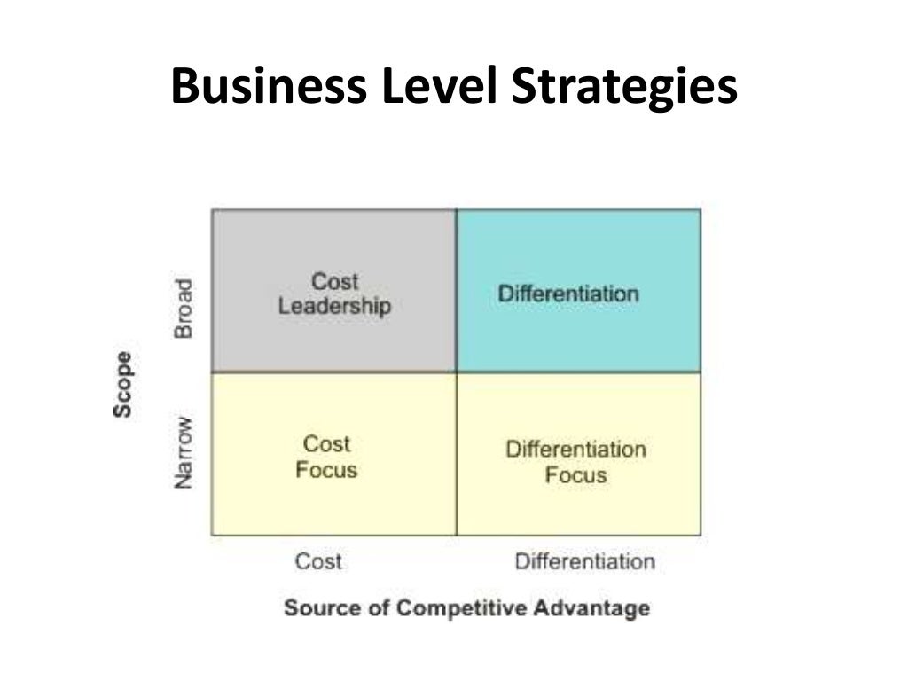 Business Level Strategies Strategic Management Manu Melwin Joy