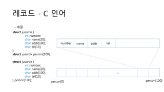 레코드 - C 언어
struct jusorok {
int number;
char name[20];
char addr[100];
char tel[13];
};
struct jusorok person[100];
- 배열
struct jusorok {
int number;
char name[20];
char addr[100];
char tel[13];
} person[100];
…
number name addr tel
person[0] person[100]
 