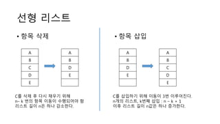 선형 리스트
• 항목 삭제
A
B
C
D
E
A
B
D
E
C를 삭제 후 다시 채우기 위해
n– k 번의 항목 이동이 수행되어야 함
리스트 길이 n은 하나 감소한다.
• 항목 삽입
A
B
D
E
A
B
C
D
E
C를 삽입하기 위해 이동이 3번 이루어진다.
n개의 리스트, k번째 삽입 : n – k + 1
이후 리스트 길이 n값은 하나 증가한다.
 