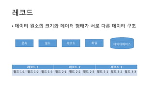 레코드
• 데이터 원소의 크기와 데이터 형태가 서로 다른 데이터 구조
레코드 1 레코드 2 레코드 3
필드 1-1 필드 1-2 필드 1-3 필드 2-1 필드 2-2 필드 2-3 필드 3-1 필드 3-2 필드 3-3
레코드필드문자 화일 데이터베이스
 