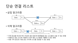 단순 연결 리스트
• 삽입 알고리즘
Data i P i
Datanew Pnew
Data i+1 Pi+1
ai ai+1
anew
• 삭제 알고리즘
Data i-1 Pi-1 Datai Pi Data i+1 Pi+1
ai-1 ai+1ai
* 기억 장소를 최소한 하나 이상의 링크 필드와 항목들을 갖는 노드들로 나눌 수 있는 방법
* 사용되고 있는 노드와 사용되고 있지 않는 노드들을 구별할 수 있는 방법
* 사용 기억 공간과 가용 공간 사이에 노드를 전송할 수 있는 방법
 