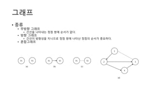 그래프
• 종류
• 무방향 그래프
• 간선을 나타내는 정점 쌍에 순서가 없다.
• 방향 그래프
• 간선이 방향성을 지니므로 정점 쌍에 나타난 정점의 순서가 중요하다.
• 혼합그래프
V1 V2
(a)
V1 V2
(b)
V1 V2
(c)
1
2
(d)
3
4
 