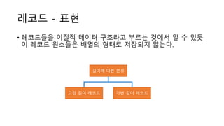 레코드 - 표현
• 레코드들을 이질적 데이터 구조라고 부르는 것에서 알 수 있듯
이 레코드 원소들은 배열의 형태로 저장되지 않는다.
고정 길이 레코드 가변 길이 레코드
길이에 따른 분류
 