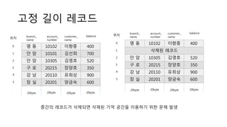 고정 길이 레코드
명 동 10102 이향종 400
안 암 10101 김선희 700
안 암 10305 김영호 520
구 로 20215 장양호 350
강 남 20110 유희상 900
잠 실 20201 양금숙 600
20byte 20byte 20byte 20byte
customer_
name
branch_
name
account_
number
balance
위치
0
1
2
3
4
5
중간의 레코드가 삭제되면 삭제된 기억 공간을 이용하기 위한 문제 발생
명 동 10102 이향종 400
삭제된 레코드
안 암 10305 김영호 520
구 로 20215 장양호 350
강 남 20110 유희상 900
잠 실 20201 양금숙 600
20byte 20byte 20byte 20byte
customer_
name
branch_
name
account_
number
balance
위치
0
1
2
3
4
5
 