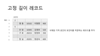 고정 길이 레코드
2
명 동 10102 이향종 400
5
안 암 10305 김영호 520
구 로 20215 장양호 350
잠 실 20201 양금숙 600
포인터
0
1
2
3
4
5
6
헤더
삭제된 기억 공간의 포인터를 저장하는 레코드를 추가
 