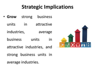 Strategic Implications
• Grow strong business
units in attractive
industries, average
business units in
attractive industries, and
strong business units in
average industries.
 