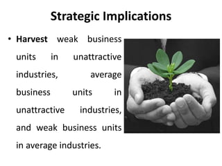 Strategic Implications
• Harvest weak business
units in unattractive
industries, average
business units in
unattractive industries,
and weak business units
in average industries.
 