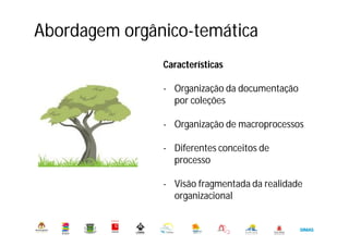 Abordagem orgânico-temática
Município de Oeiras. DMADO. DGO. Serviço de Arquivo Municipal
Abril de 2014
Características
- Organização da documentação
por coleções
- Organização de macroprocessos
- Diferentes conceitos de
processo
- Visão fragmentada da realidade
organizacional
 