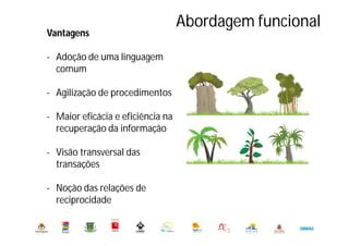 Abordagem funcional
Município de Oeiras. DMADO. DGO. Serviço de Arquivo Municipal
Vantagens
- Adoção de uma linguagem
comum
- Agilização de procedimentos
- Maior eficácia e eficiência na
recuperação da informação
- Visão transversal das
transações
- Noção das relações de
reciprocidade
 