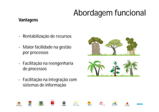 Abordagem funcional
Município de Oeiras. DMADO. DGO. Serviço de Arquivo Municipal
Vantagens
- Rentabilização de recursos
- Maior facilidade na gestão
por processos
- Facilitação na reengenharia
de processos
- Facilitação na integração com
sistemas de informação
 