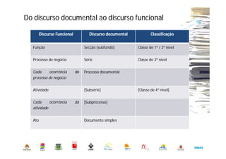 Do discurso documental ao discurso funcional
Discurso Funcional Discurso documental Classificação
Função Secção (subfundo) Classe de 1º / 2º nível
Processo de negócio Série Classe de 3º nível
Cada ocorrência do
processo de negócio
Processo documental
Atividade [Subsérie] [Classe de 4º nível]
Cada ocorrência da
atividade
[Subprocesso]
Ato Documento simples
 