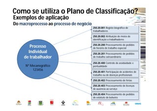 Como se utiliza o Plano de Classificação?
Município de Oeiras. DMADO. DGO. Serviço de Arquivo Municipal
Exemplos de aplicação
Do macroprocesso ao processo de negócio
Processo
Individual
de trabalhador
Nº Mecanográfico
123456
250.20.200 Processamento de pedidos
de horário de trabalho especial
250.20.400 Controlo de assiduidade e
pontualidade
250.20.201 Processamento de pedidos
de trabalho extraordinário
250.20.401 Participação de acidentes de
trabalho ou de doenças profissionais
250.20.402 Processamento de férias
250.20.403 Processamento de licenças
de ausência ao serviço
250.20.002 Atribuição de meios de
identificação a trabalhadores
250.20.001 Registo biográfico de
trabalhadores
250.20.404 Processamento de pedidos
de estatuto de bolseiro
 
