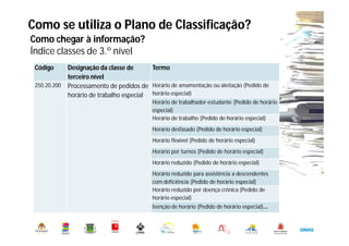 Como se utiliza o Plano de Classificação?
Município de Oeiras. DMADO. DGO. Serviço de Arquivo Municipal
Como chegar à informação?
Índice classes de 3.º nível
Código Designação da classe de
terceiro nível
Termo
250.20.200 Processamento de pedidos de
horário de trabalho especial
Horário de amamentação ou aleitação (Pedido de
horário especial)
Horário de trabalhador-estudante (Pedido de horário
especial)
Horário de trabalho (Pedido de horário especial)
Horário desfasado (Pedido de horário especial)
Horário flexível (Pedido de horário especial)
Horário por turnos (Pedido de horário especial)
Horário reduzido (Pedido de horário especial)
Horário reduzido para assistência a descendentes
com deficiência (Pedido de horário especial)
Horário reduzido por doença crónica (Pedido de
horário especial)
Isenção de horário (Pedido de horário especial)…
 