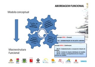 Exemplo NÍVEL 1 (Função)
250 – ADMINISTRAÇÃO DE RELAÇÕES LABORAIS
Exemplo NÍVEL 2 (Subfunção)
250.10 - Estabelecimento e cessação de relações de
trabalho
250.20 - Gestão de relações individuais de trabalho
250.30 - Gestão e acompanhamento de relações
coletivas de trabalho
Modelo conceptual
Macroestrutura
Funcional
ABORDAGEM FUNCIONAL
 