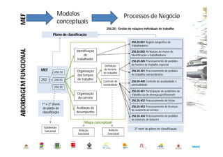 ABORDAGEMFUNCIONALMEF
Processos de Negócio
Plano de classificação
250.20.200 Processamento de pedidos
de horário de trabalho especial
250.20.400 Controlo de assiduidade e
pontualidade
MEF
250
250.10
250.20
250.30
1º e 2º níveis
do plano de
classificação
Mapa conceptual
Organização
dos tempos
de trabalho
Identificação
de
trabalhador
Organização
da carreira
Avaliação do
desempenho
250.20.201 Processamento de pedidos
de trabalho extraordinário
250.20.401 Participação de acidentes de
trabalho ou de doenças profissionais
250.20.402 Processamento de férias
250.20.403 Processamento de licenças
de ausência ao serviço
250.20.002 Atribuição de meios de
identificação a trabalhadores
250.20.001 Registo biográfico de
trabalhadores
250.20.404 Processamento de pedidos
de estatuto de bolseiro
Definição
de horário
de trabalho
Controlo de
assiduidade
Relação
funcional
3º nível do plano de classificaçãoSubdivisão
funcional Relação
funcional
Modelos
conceptuais
250.20 - Gestão de relações individuais de trabalho
 