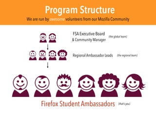 Program Structure
FSA Executive Board
& Community Manager
Regional Ambassador Leads
Firefox Student Ambassadors (that’s you)
We are run by awesome volunteers from our Mozilla Community
(the regional team)
(the global team)
 