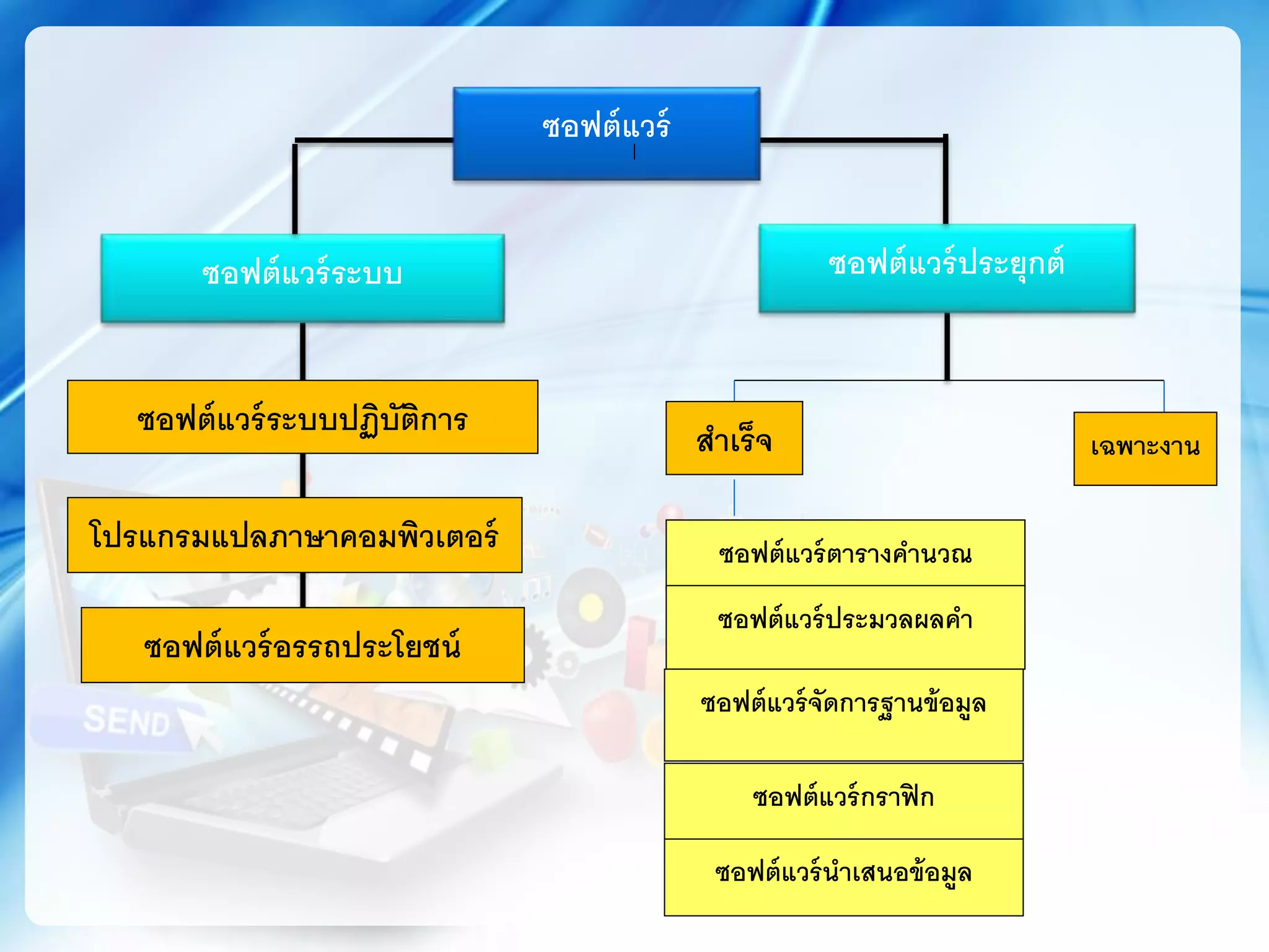 ซอฟต์แวร์
ซอฟต์แวร์ระบบ
ซอฟต์แวร์ระบบปฏิบัติการ
ซอฟต์แวร์ประยุกต์
โปรแกรมแปลภาษาคอมพิวเตอร์ ซอฟต์แวร์ตารางคานวณ
ซอฟต์แวร์ประมวลผลคา
ซอฟต์แวร์จัดการฐานข้อมูล
ซอฟต์แวร์นาเสนอข้อมูล
ซอฟต์แวร์กราฟิก
ซอฟต์แวร์อรรถประโยชน์
สาเร็จ เฉพาะงาน
 