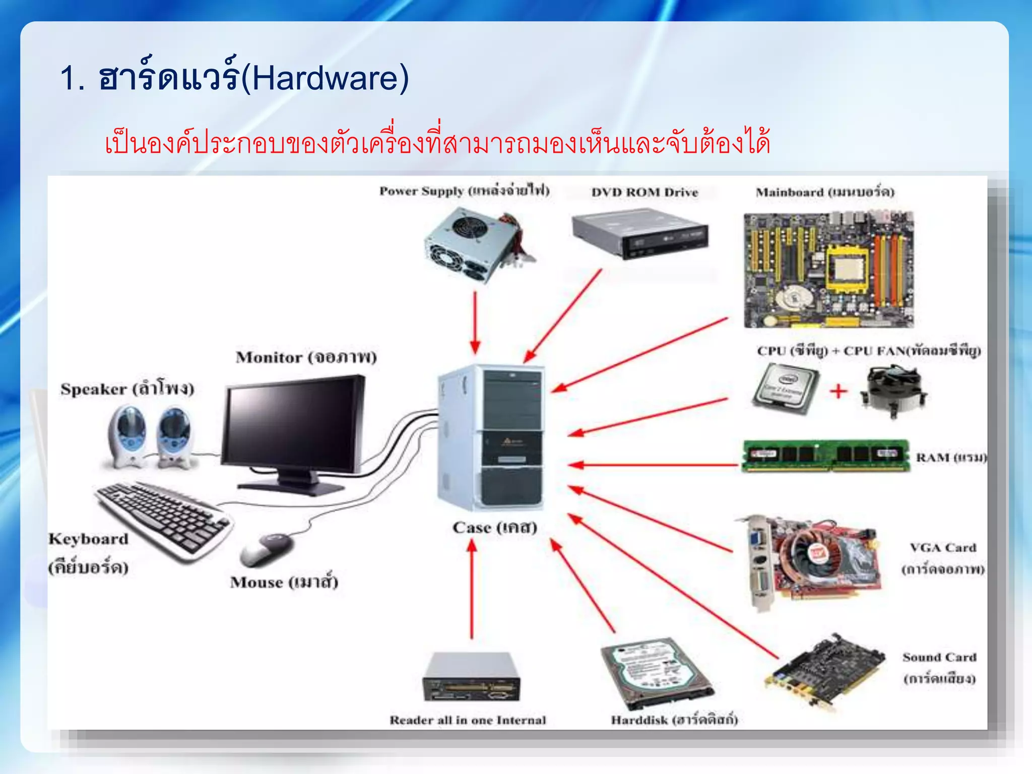 เป็นองค์ประกอบของตัวเครื่องที่สามารถมองเห็นและจับต้องได้
1. ฮาร์ดแวร์(Hardware)
 