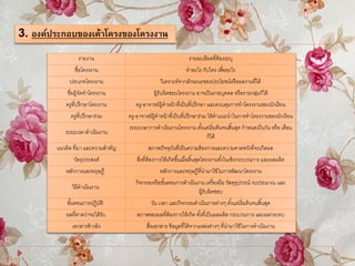รายงาน รายละเอียดที่ต้องระบุ
ชื่อโครงงาน ทาอะไร กับใคร เพื่ออะไร
ประเภทโครงงาน วิเคราะห์จากลักษณะของประโยชน์หรือผลงานที่ได้
ชื่อผู้จัดทาโครงงาน ผู้รับผิดชอบโครงงาน อาจเป็นรายบุคคล หรือรายกลุ่มก็ได้
ครูที่ปรึกษาโครงงาน ครู-อาจารย์ผู้ทาหน้าที่เป็นที่ปรึกษา และควบคุมการทาโครงงานของนักเรียน
ครูที่ปรึกษาร่วม ครู-อาจารย์ผู้ทาหน้าที่เป็นที่ปรึกษาร่วม ให้คาแนะนาในการทาโครงงานของนักเรียน
ระยะเวลาดาเนินงาน
ระยะเวลาการดาเนินงานโครงงาน ตั้งแต่เริ่มต้นจนสิ้นสุด กาหนดเป็นวัน หรือ เดือน
ก็ได้
แนวคิด ที่มา และความสาคัญ สภาพปัจจุบันที่เป็นความต้องการและความคาดหวังที่จะเกิดผล
วัตถุประสงค์ สิ่งที่ต้องการให้เกิดขึ้นเมื่อสิ้นสุดโครงงานทั้งในเชิงกระบวนการ และผลผลิต
หลักการและทฤษฎี หลักการและทฤษฎีที่นามาใช้ในการพัฒนาโครงงาน
วิธีดาเนินงาน
กิจกรรมหรือขั้นตอนการดาเนินงาน เครื่องมือ วัสดุอุปกรณ์ งบประมาณ และ
ผู้รับผิดชอบ
ขั้นตอนการปฏิบัติ วัน เวลา และกิจกรรมดาเนินการต่างๆ ตั้งแต่เริ่มต้นจนสิ้นสุด
ผลที่คาดว่าจะได้รับ สภาพของผลที่ต้องการให้เกิด ทั้งที่เป็นผลผลิต กระบวนการ และผลกระทบ
เอกสารอ้างอิง สื่อเอกสาร ข้อมูลที่ได้จากแหล่งต่างๆ ที่นามาใช้ในการดาเนินงาน
3. องค์ประกอบของเค้าโครงของโครงงาน
 