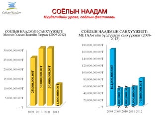 СОЁЛЫН НААДМЫН САНХҮҮЖИЛТ:
МЕТАА-гийн бүрдүүлсэн санхүүжилт (2008-
2012)
СОЁЛЫН НААДМЫН САНХҮҮЖИЛТ:
Монгол Улсын Засгийн Газраас (2009-2012)
СОЁЛЫН НААДАМСОЁЛЫН НААДАМ
Нүүдэлчдийн урлаг, соёлын фестиваль
 