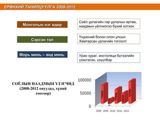 ЕРӨНХИЙ ТАНИЛЦУУЛГА 2008-2012ЕРӨНХИЙ ТАНИЛЦУУЛГА 2008-2012
Монголын нэг өдөрМонголын нэг өдөр
Сэрсэн талСэрсэн тал
Морь минь – анд миньМорь минь – анд минь
Соёл урлагийн гар урлалын өртөө,
наадмын үйлчилгээ бүхий хотхон
Үндэсний болон олон улсын
Хамтарсан урлагийн тоглолт
Уран зураг, инстоляци бүтээлийн
үзэсгэлэн, үзүүлбэр
СОЁЛЫН НААДМЫН ҮЗЭГЧИД
(2008-2012 онуудад, хүний
тоогоор)
 