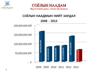 8
СОЁЛЫН НААДАМСОЁЛЫН НААДАМ
Нүүдэлчдийн урлаг, соёлын фестиваль
 