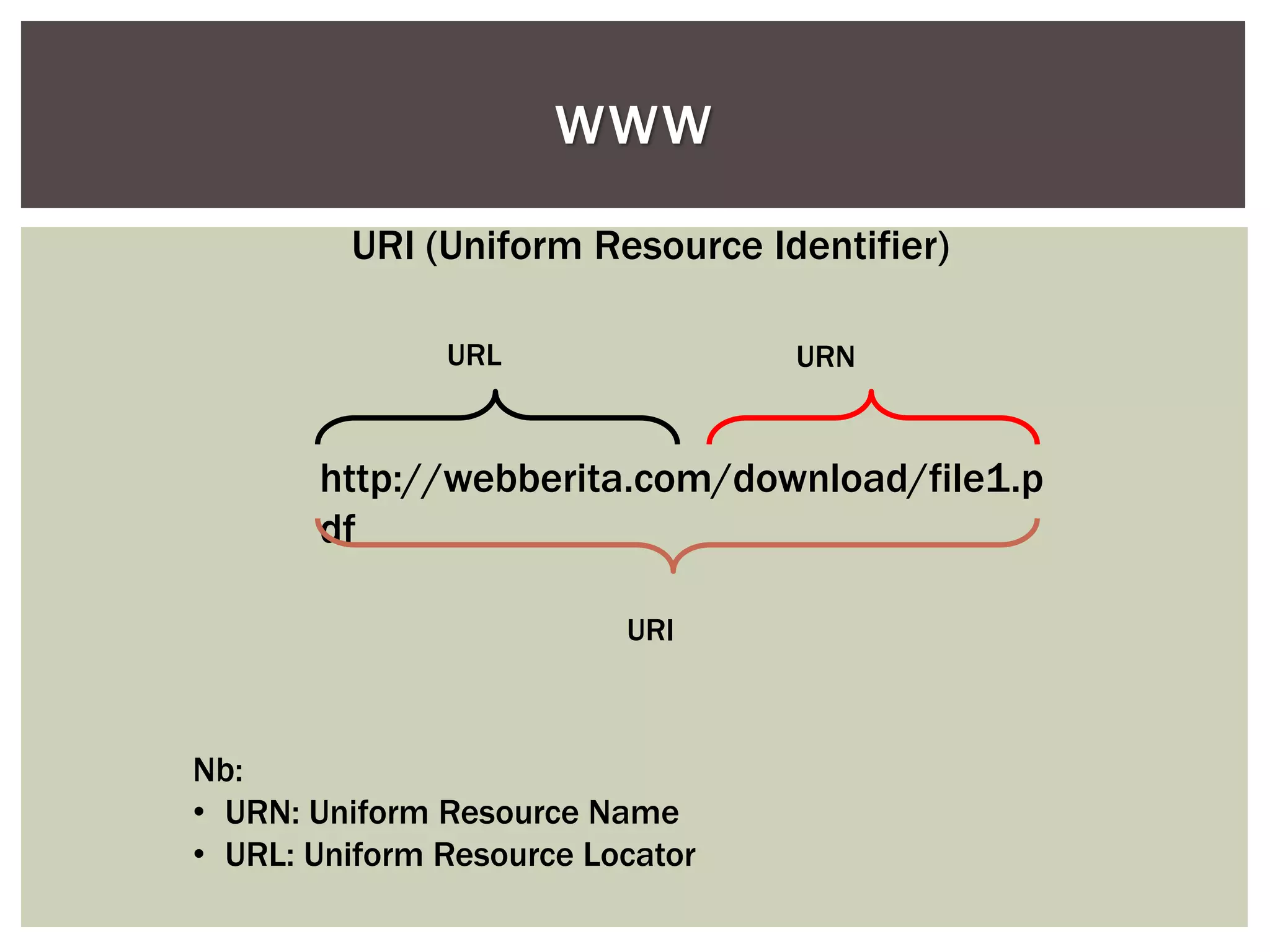 WWW
URI (Uniform Resource Identifier)
http://webberita.com/download/file1.p
df
URL URN
URI
Nb:
• URN: Uniform Resource Name
• URL: Uniform Resource Locator
 