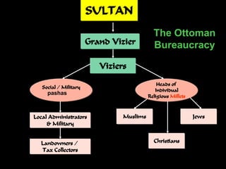 The Ottoman
Bureaucracy
SULTAN
Viziers
Social / Military
Heads of
Individual
Religious Millets
Local Administrators
& Military
Landowners /
Tax Collectors
Muslims Jews
Christians
Grand Vizier
pashas
pashas
 