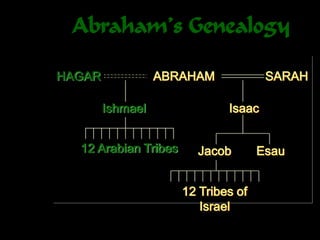 Abraham’s Genealogy
ABRAHAM SARAHHAGAR
Isaac
EsauJacob
12 Tribes of
Israel
Ishmael
12 Arabian Tribes
 