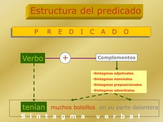 Verbo
-Sintagmas adjetivales
-Sintagmas nominales
-Sintagmas preposicionales
-Sintagmas adverbiales
Estructura del predicado
P R E D I C A D O
+ Complementos
S i n t a g m a v e r b a l
tenían muchos bolsillos en su parte delantera
 