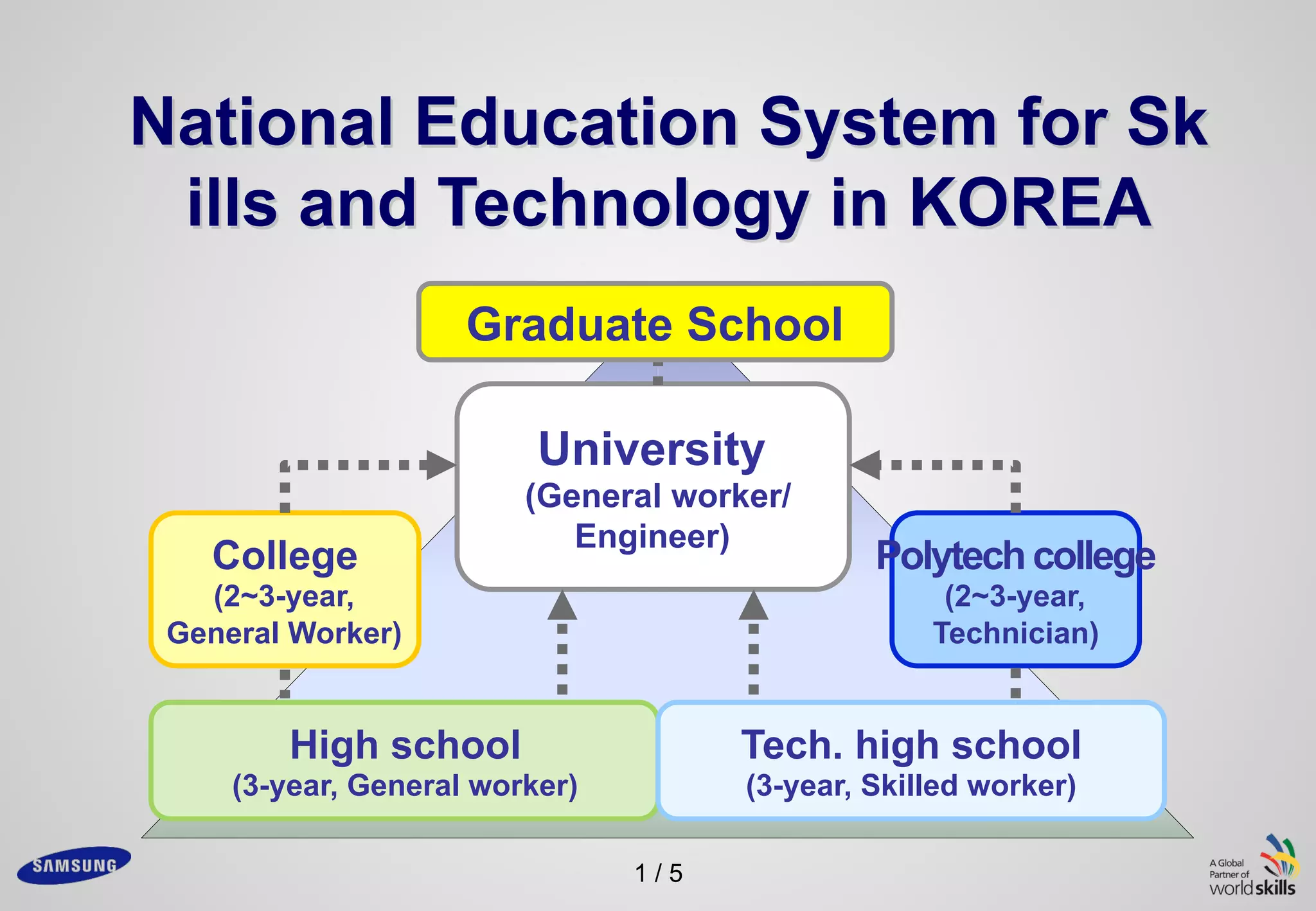 1 / 5
National Education System for Sk
ills and Technology in KOREA
High school
(3-year, General worker)
Tech. high school
(3-year, Skilled worker)
University
(General worker/
Engineer)
Polytech college
(2~3-year,
Technician)
College
(2~3-year,
General Worker)
Graduate School